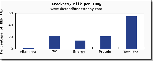 vitamin a, rae and nutrition facts in vitamin a in crackers per 100g